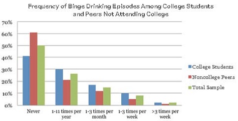 College Binge Drinking