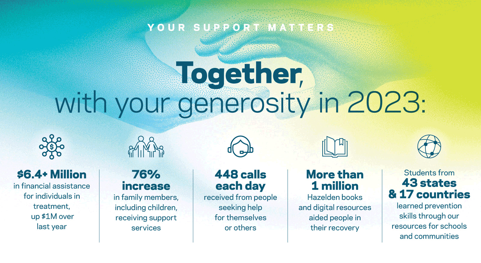 Together with your generosity in 2023: 6.4 million in financial assistance. 76 percent increase in families receiving support. 448 calls each day. More than 1 million books and digital resources. Students from 43 states and 17 countries. 