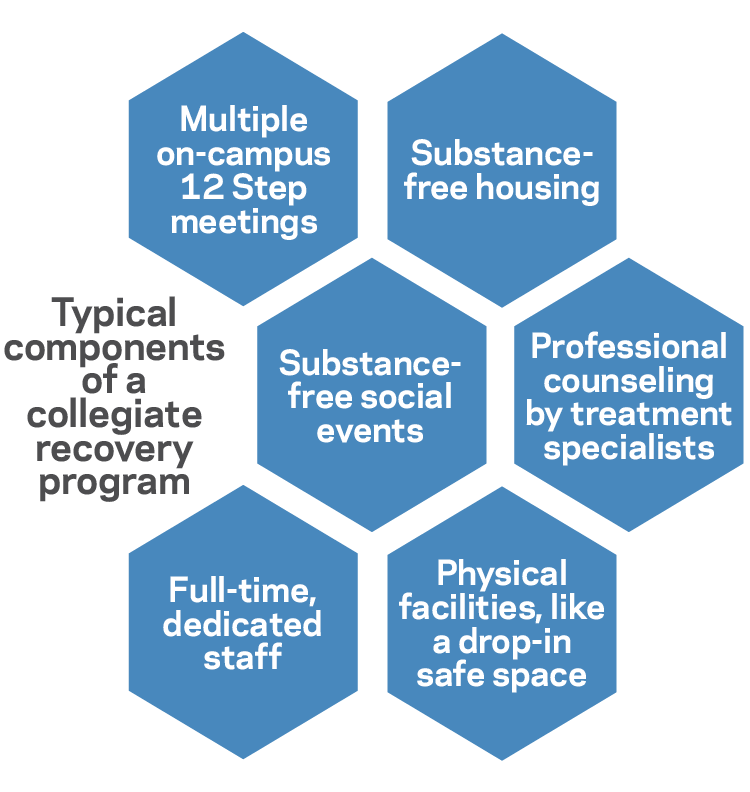 Collegiate Recovery