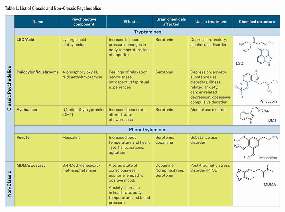 list of psychedelics