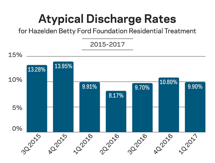 atypical discharge rate infographic