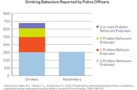 Drinking Behaviors Reported by Police Officers