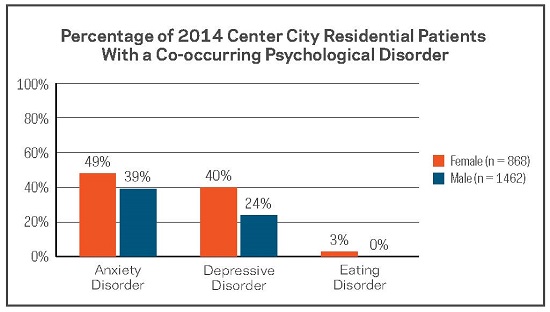co-occurring disorder infographic