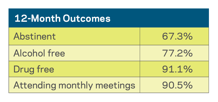 Virtual 12 Month Outcomes Graph