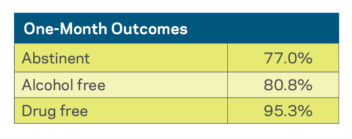 Inpatient Residential 1 Month Outcomes Graph
