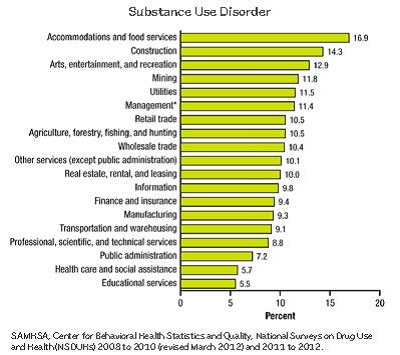 Substance Use Disorder Percentages by Employment Industry