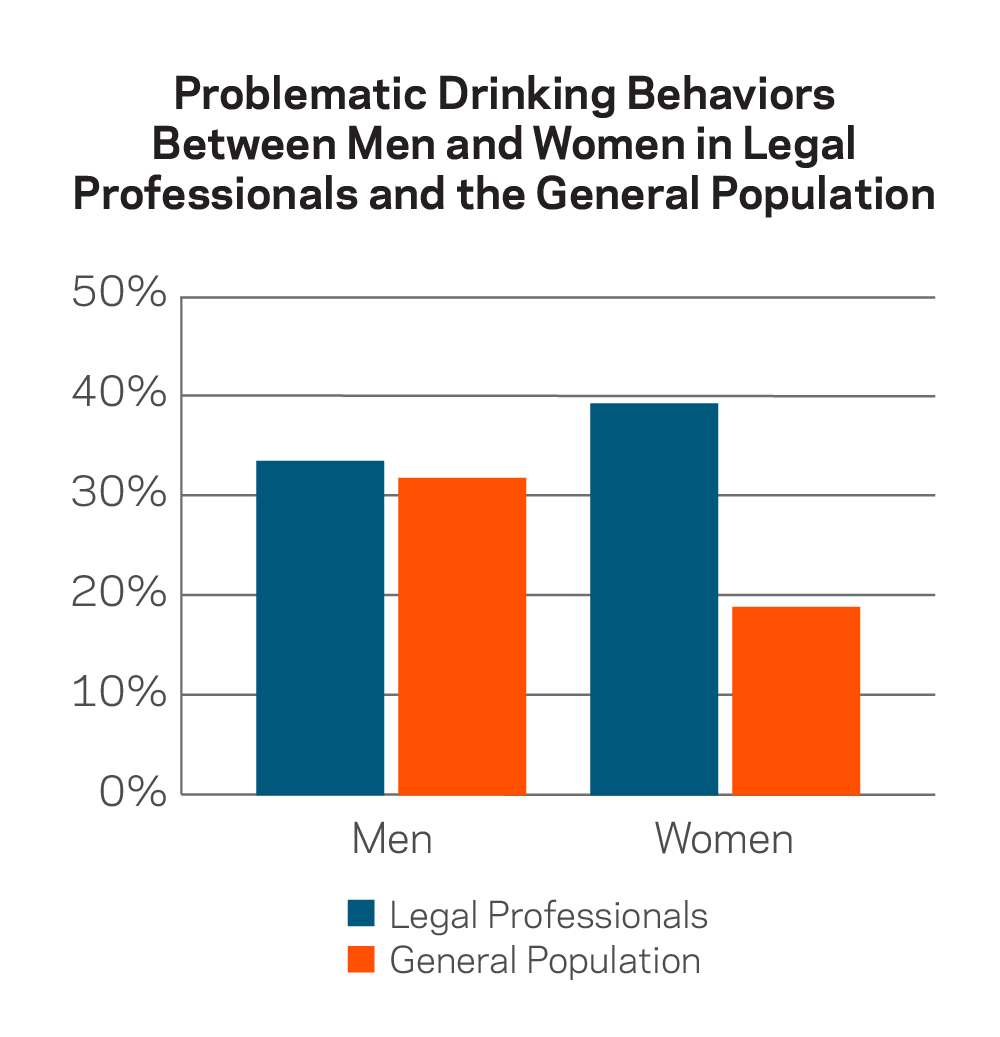 Problem Drinking Behaviors Men vs. Women in Legal Profession and General Population