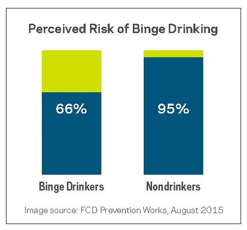 Perceived Risk of Binge Drinking