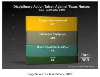 Disciplinary Action Taken Against Texas Nurses June-September 2009