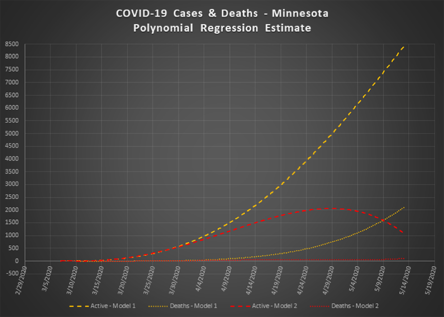 Minnesota Regression Chart