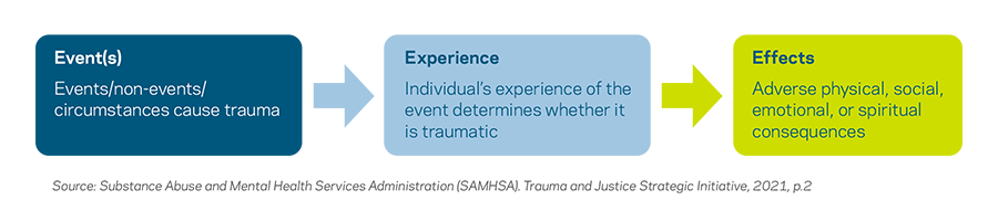 Trauma Responsive Care Infographic